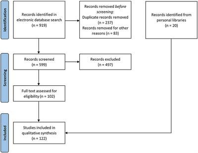 Interactions between native and invasive species: A systematic review of the red squirrel-gray squirrel paradigm